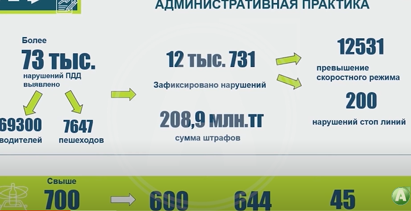 Қостанай облысында өткен жылмен салыстырғанда ЖКО саны екі есеге жуық өсті